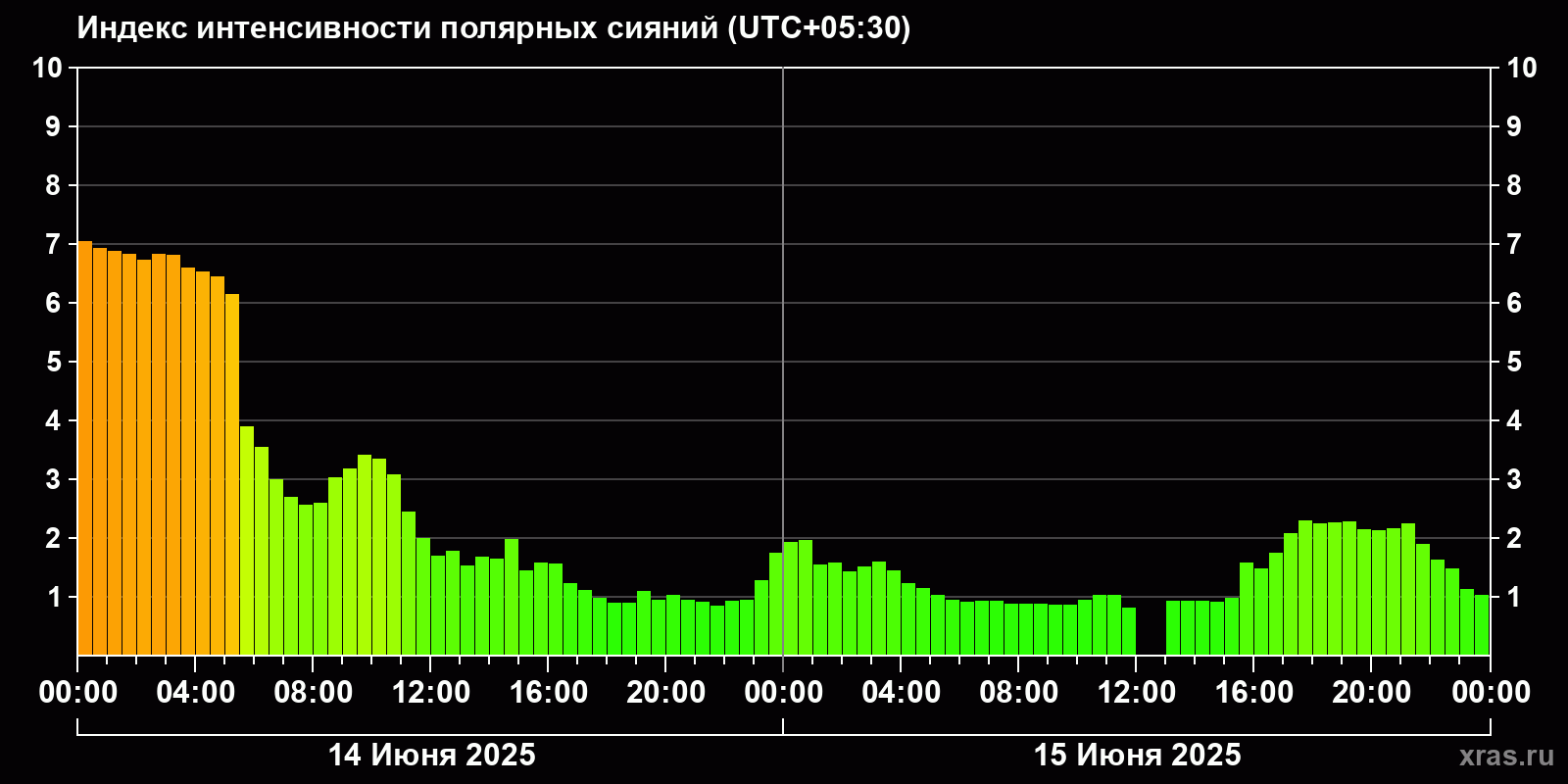 Полярные сияния за последние 2 суток