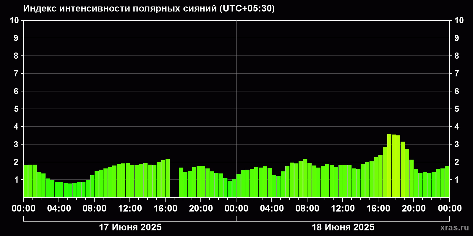 Полярные сияния за последние 2 суток