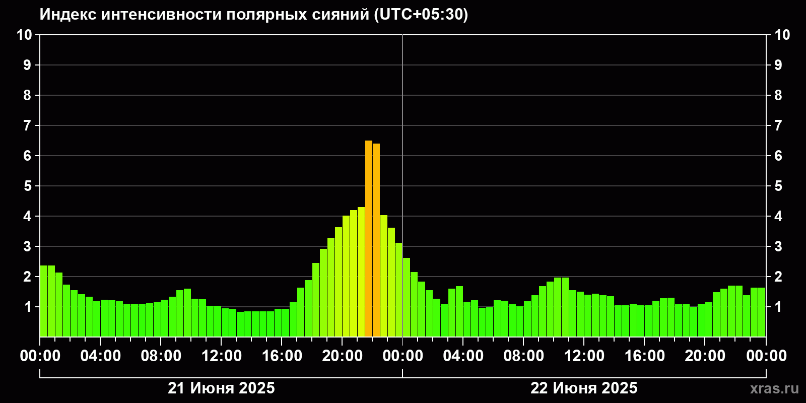 Полярные сияния за последние 2 суток