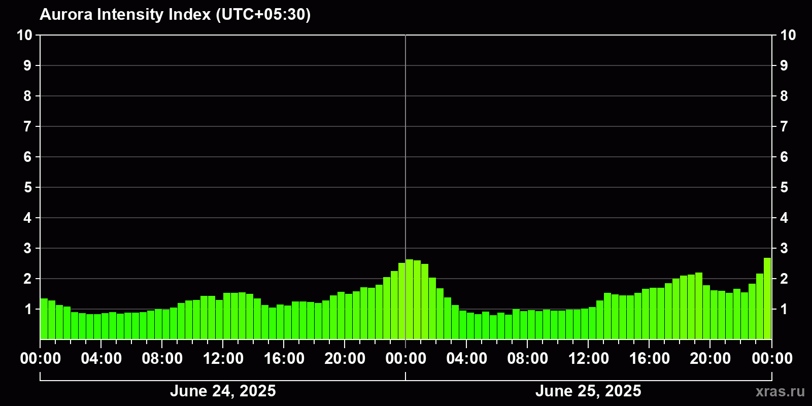 Polar auroras over the past 2 days