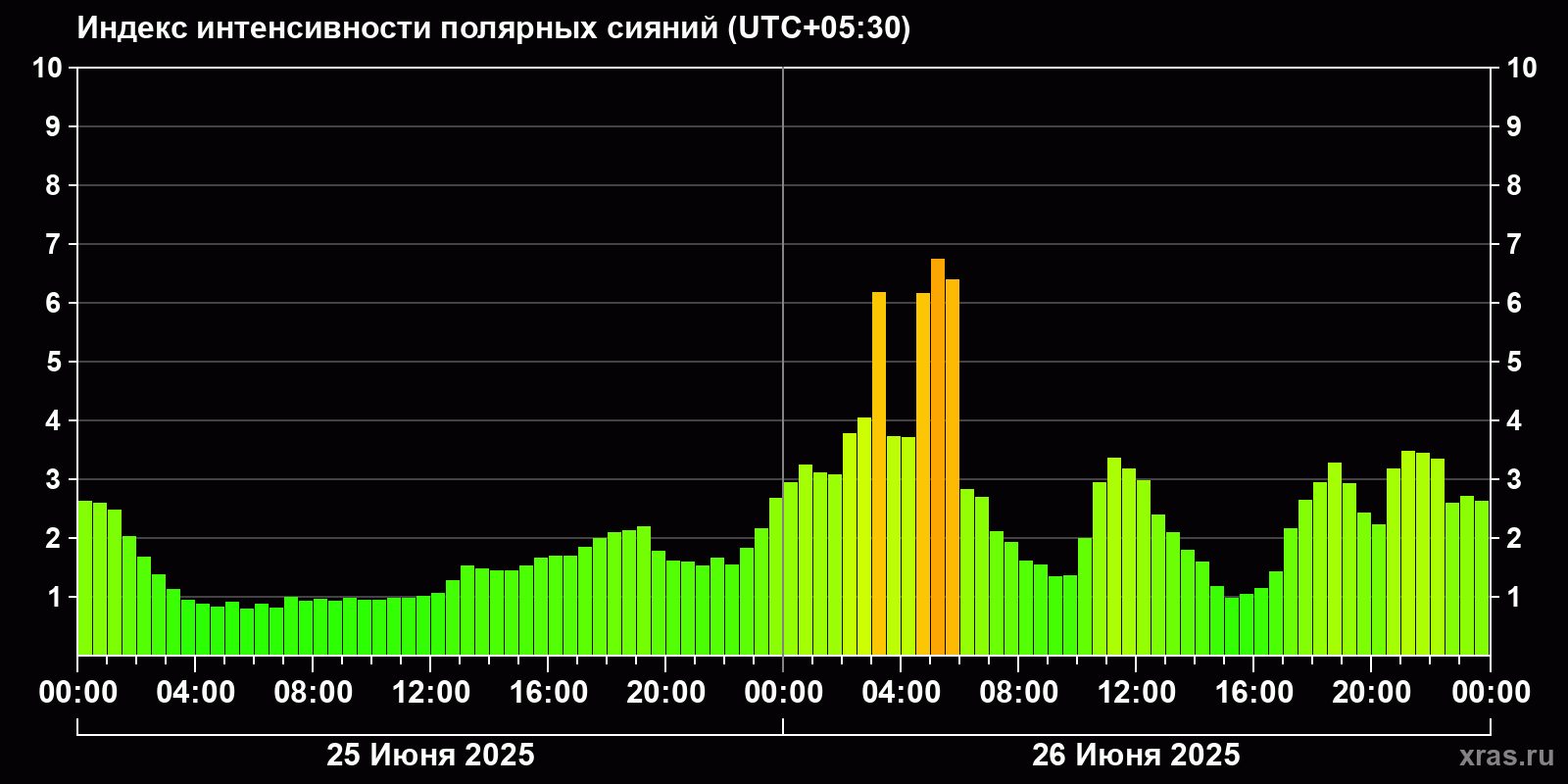 Полярные сияния за последние 2 суток