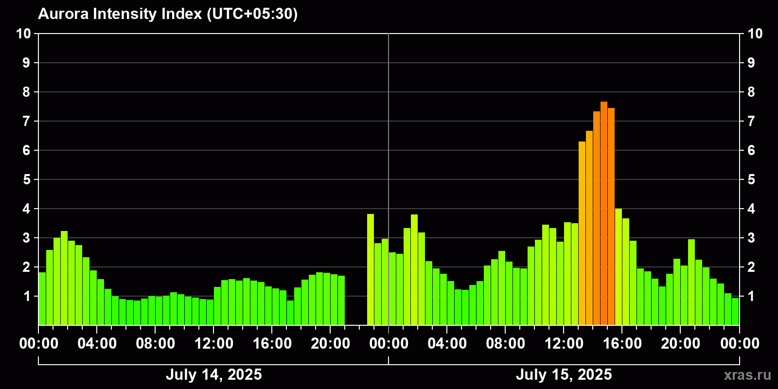 Polar auroras over the past 2 days