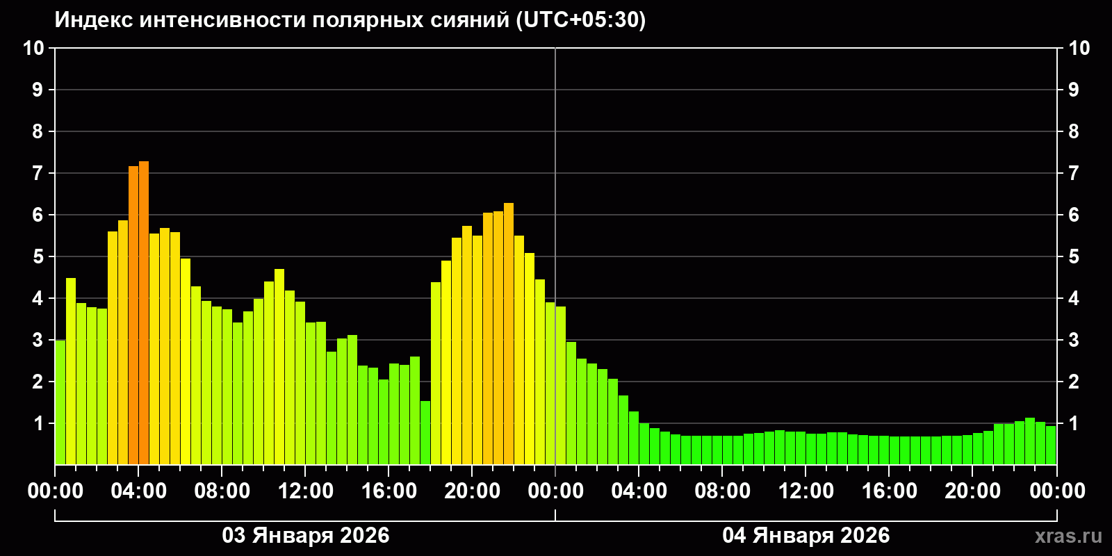 Полярные сияния за последние 2 суток
