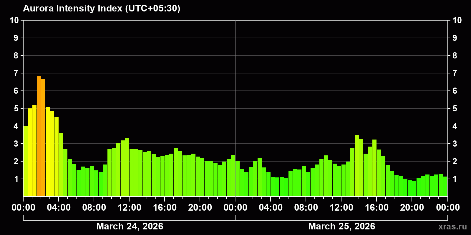 Polar auroras over the past 2 days