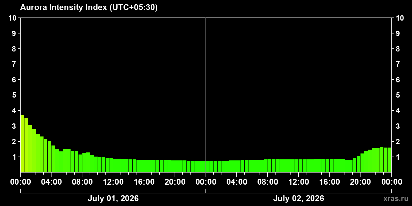Polar auroras over the past 2 days