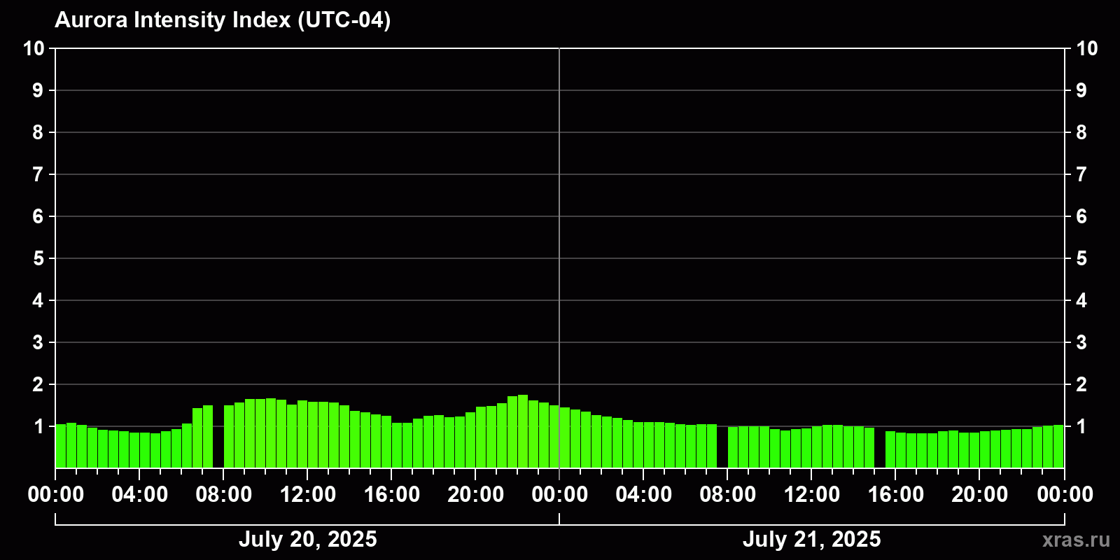 Polar auroras over the past 2 days