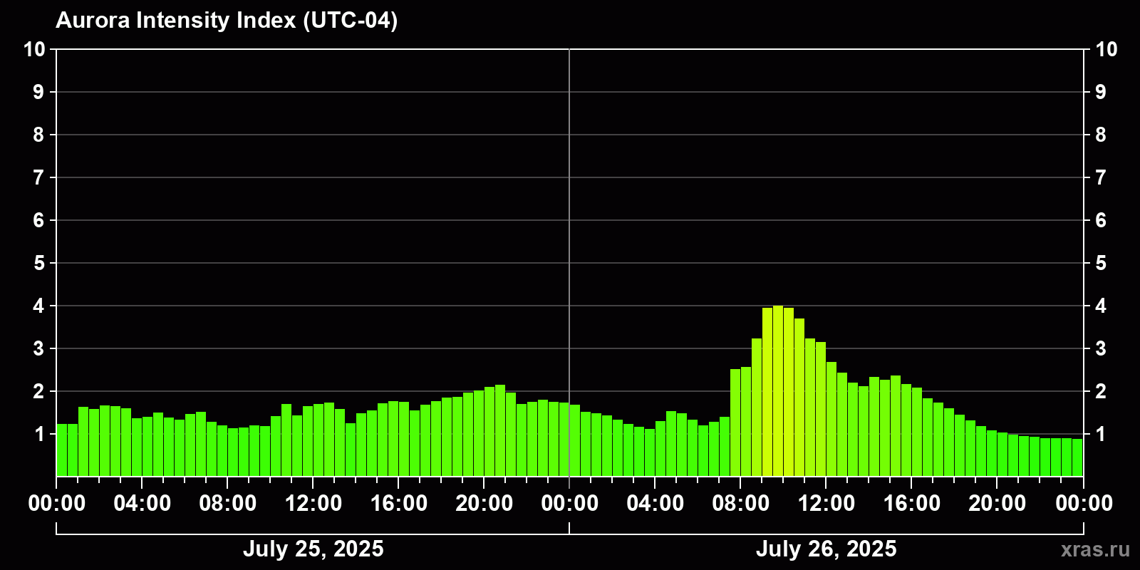 Polar auroras over the past 2 days
