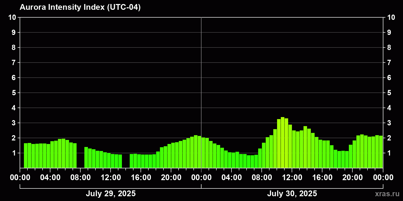 Polar auroras over the past 2 days