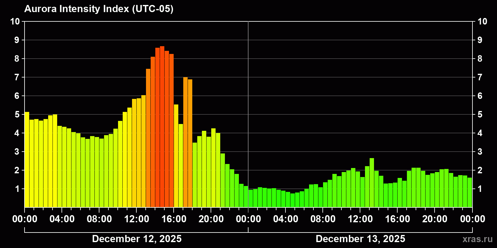 Polar auroras over the past 2 days