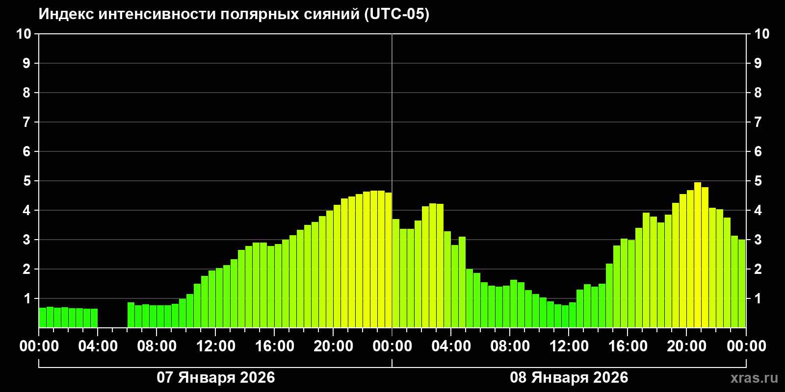 Полярные сияния за последние 2 суток