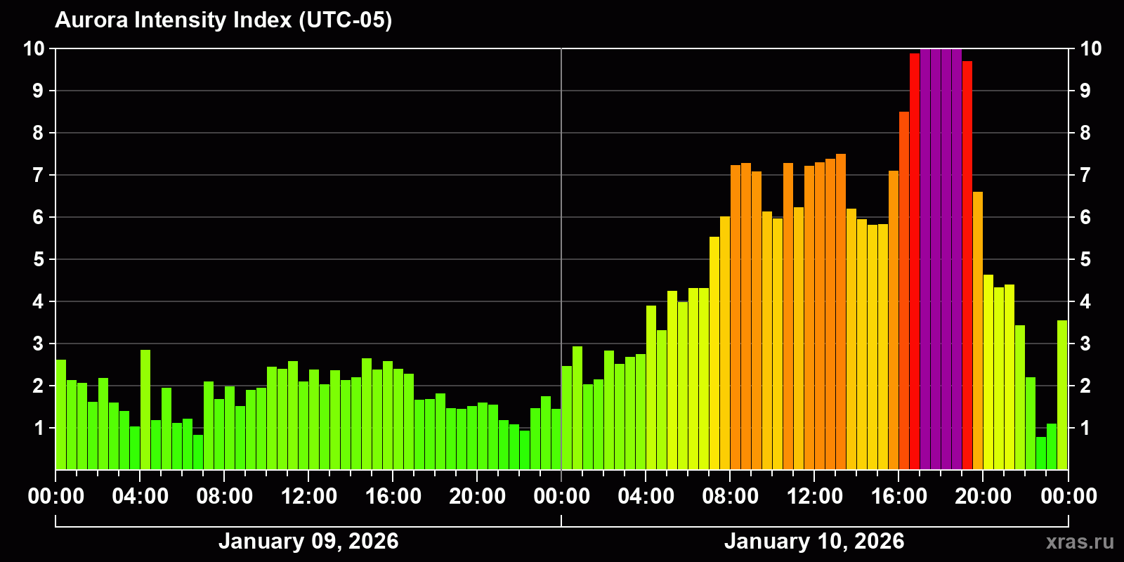 Polar auroras over the past 2 days