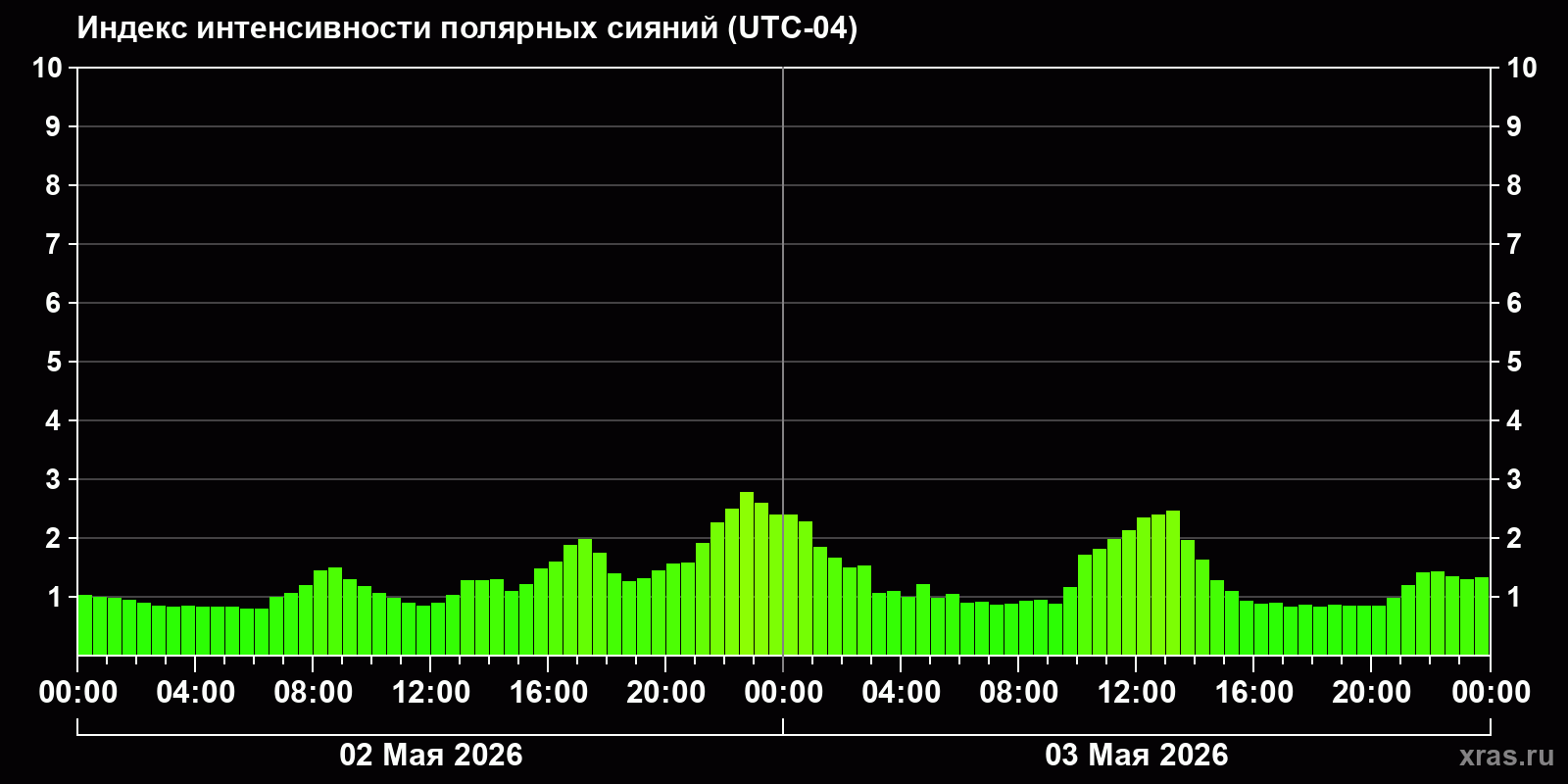 Полярные сияния за последние 2 суток