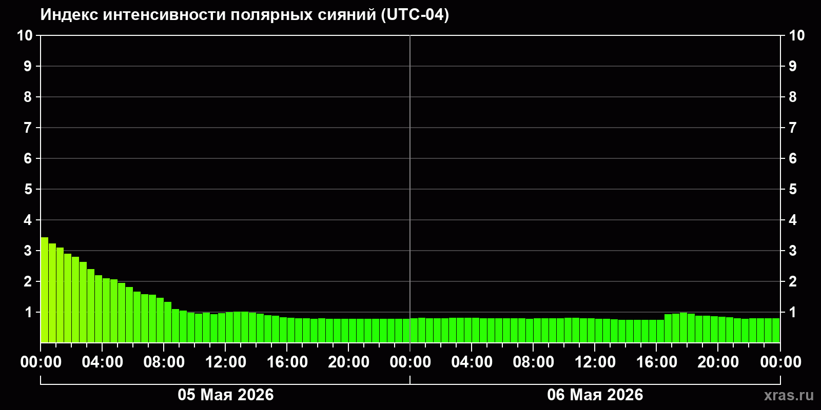 Полярные сияния за последние 2 суток