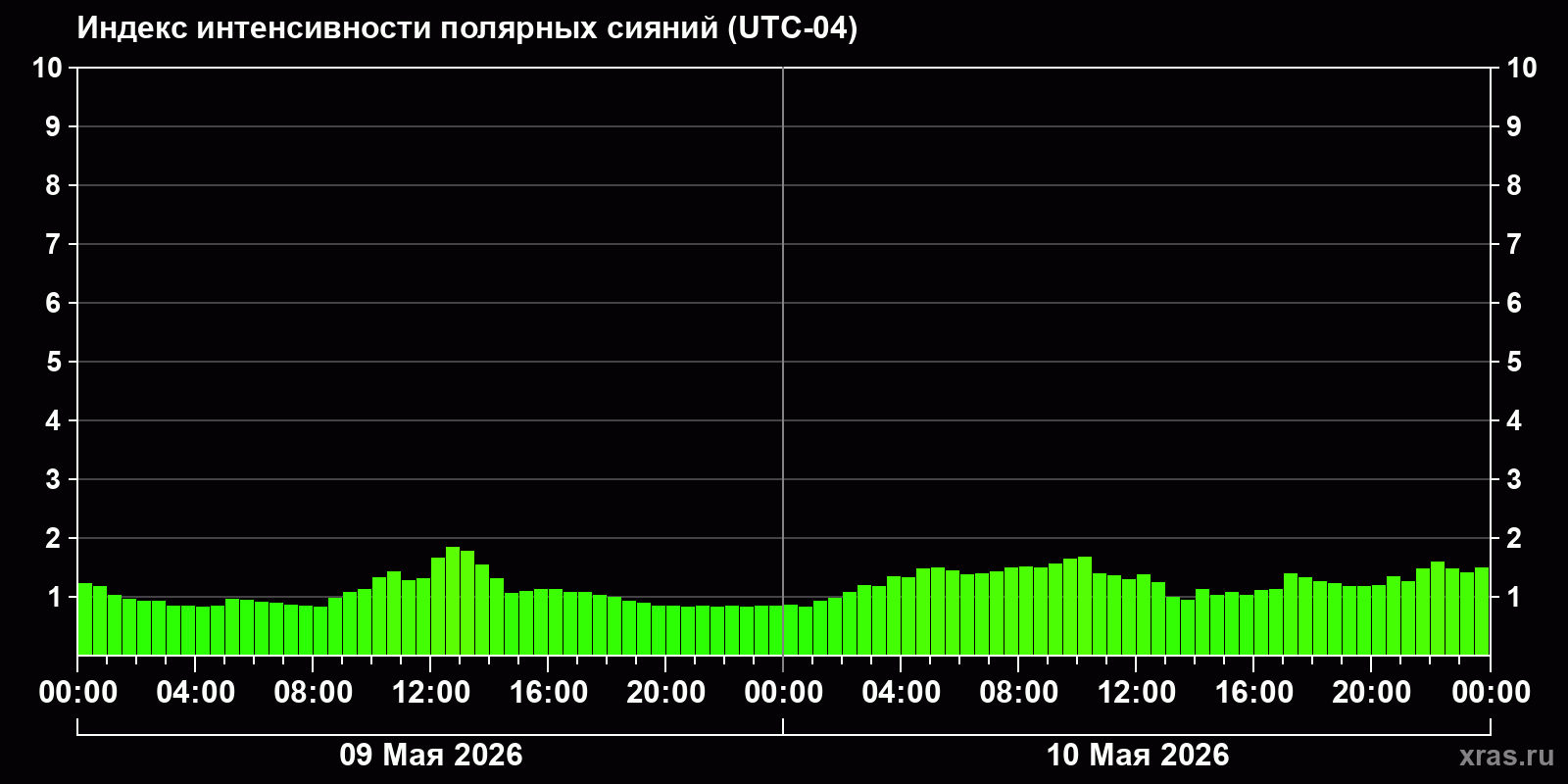 Полярные сияния за последние 2 суток