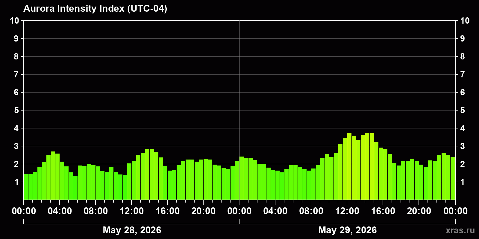 Polar auroras over the past 2 days