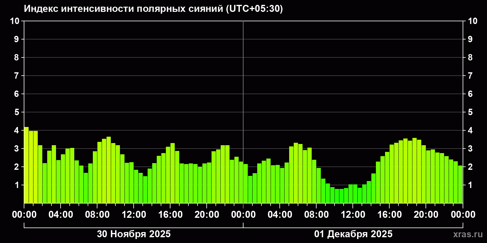 Полярные сияния за последние 2 суток
