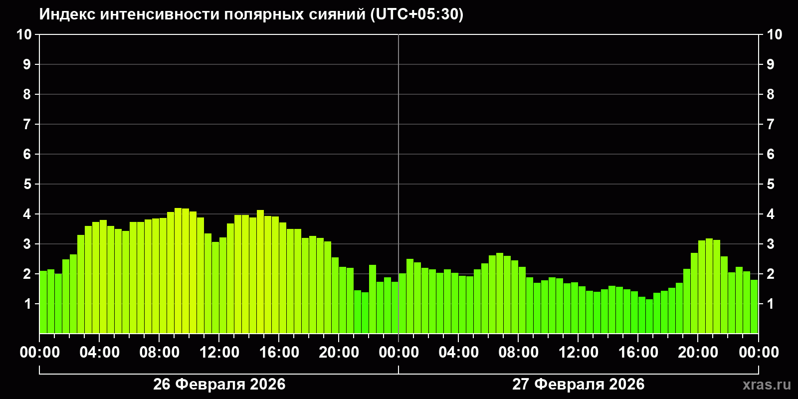 Полярные сияния за последние 2 суток