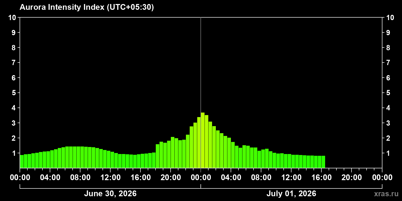 Polar auroras over the past 2 days