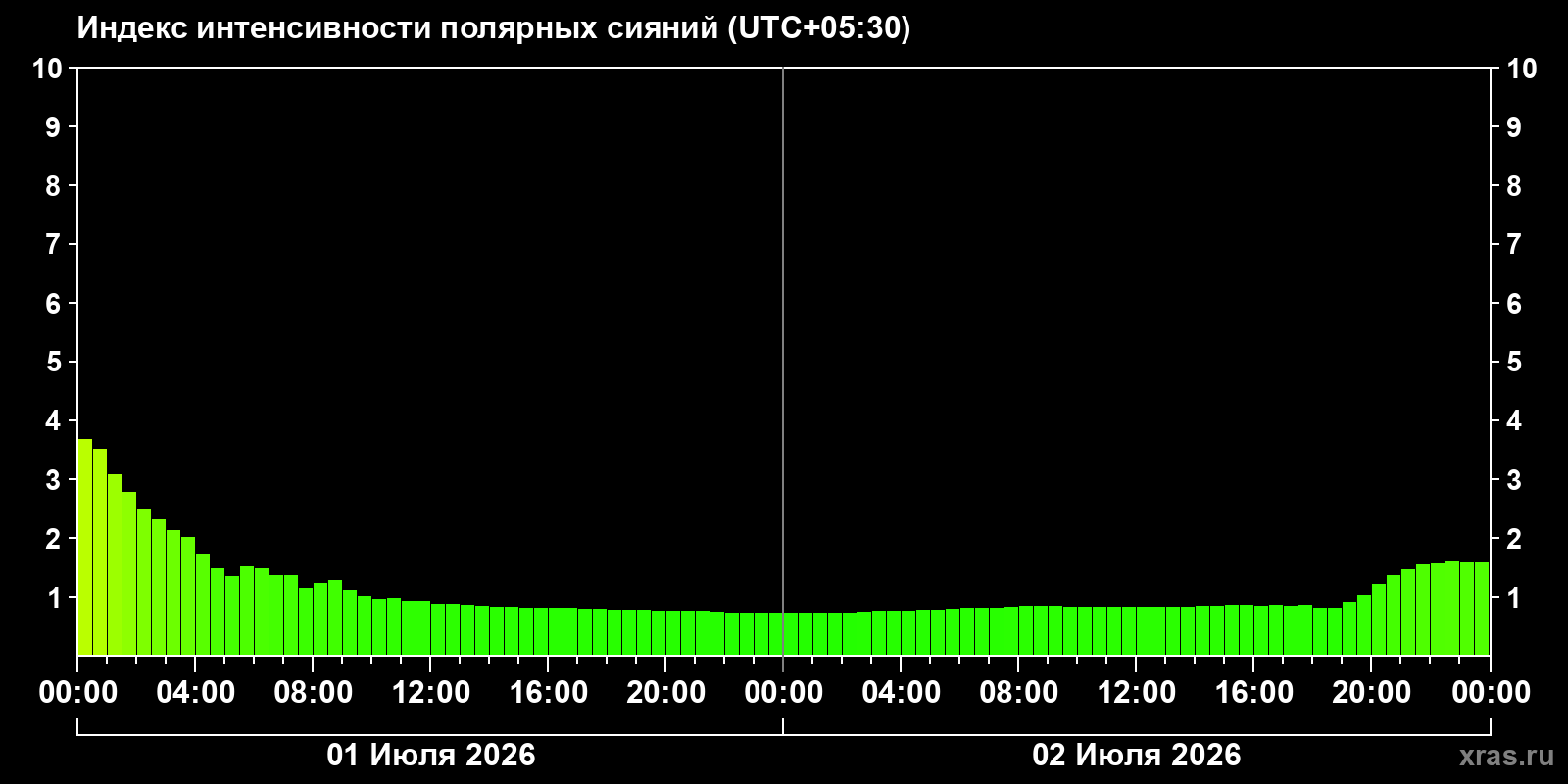 Полярные сияния за последние 2 суток