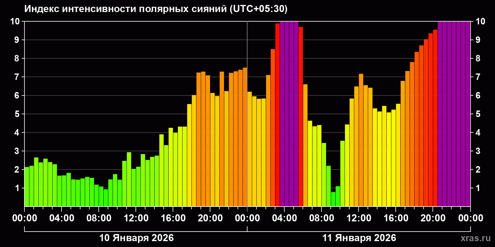 Полярные сияния за последние 2 суток