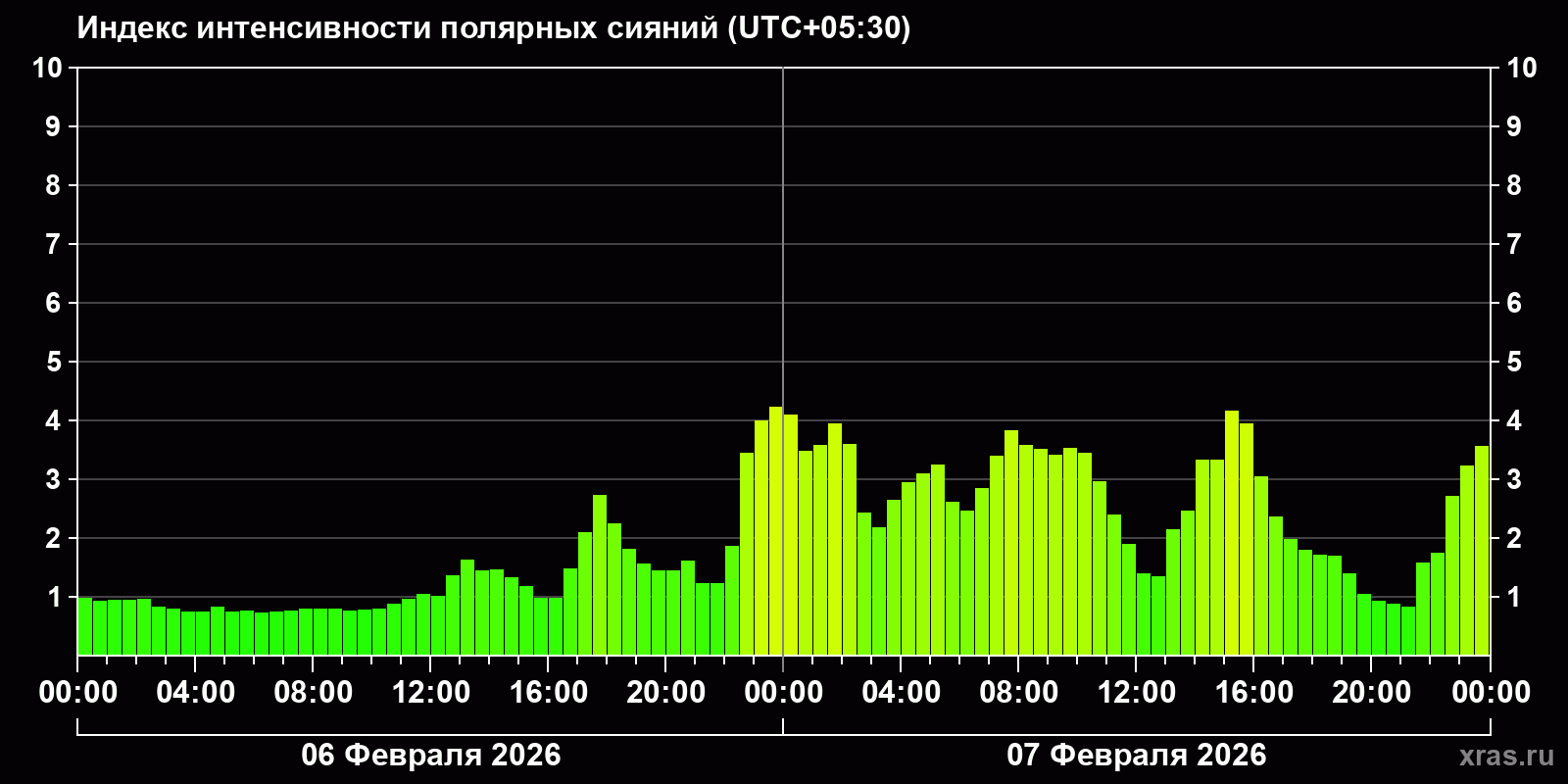 Полярные сияния за последние 2 суток