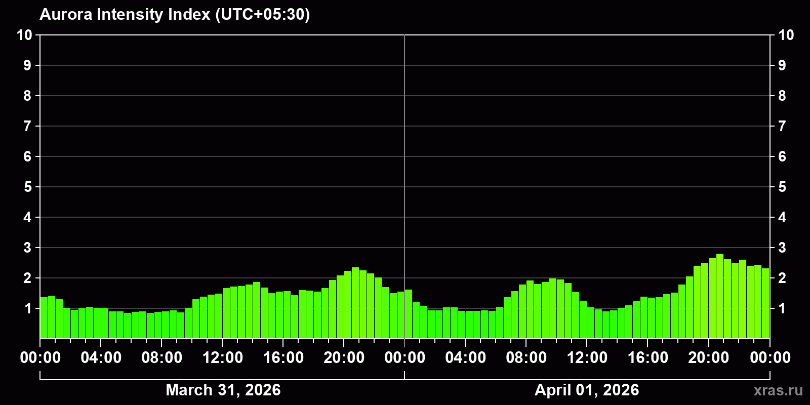 Polar auroras over the past 2 days