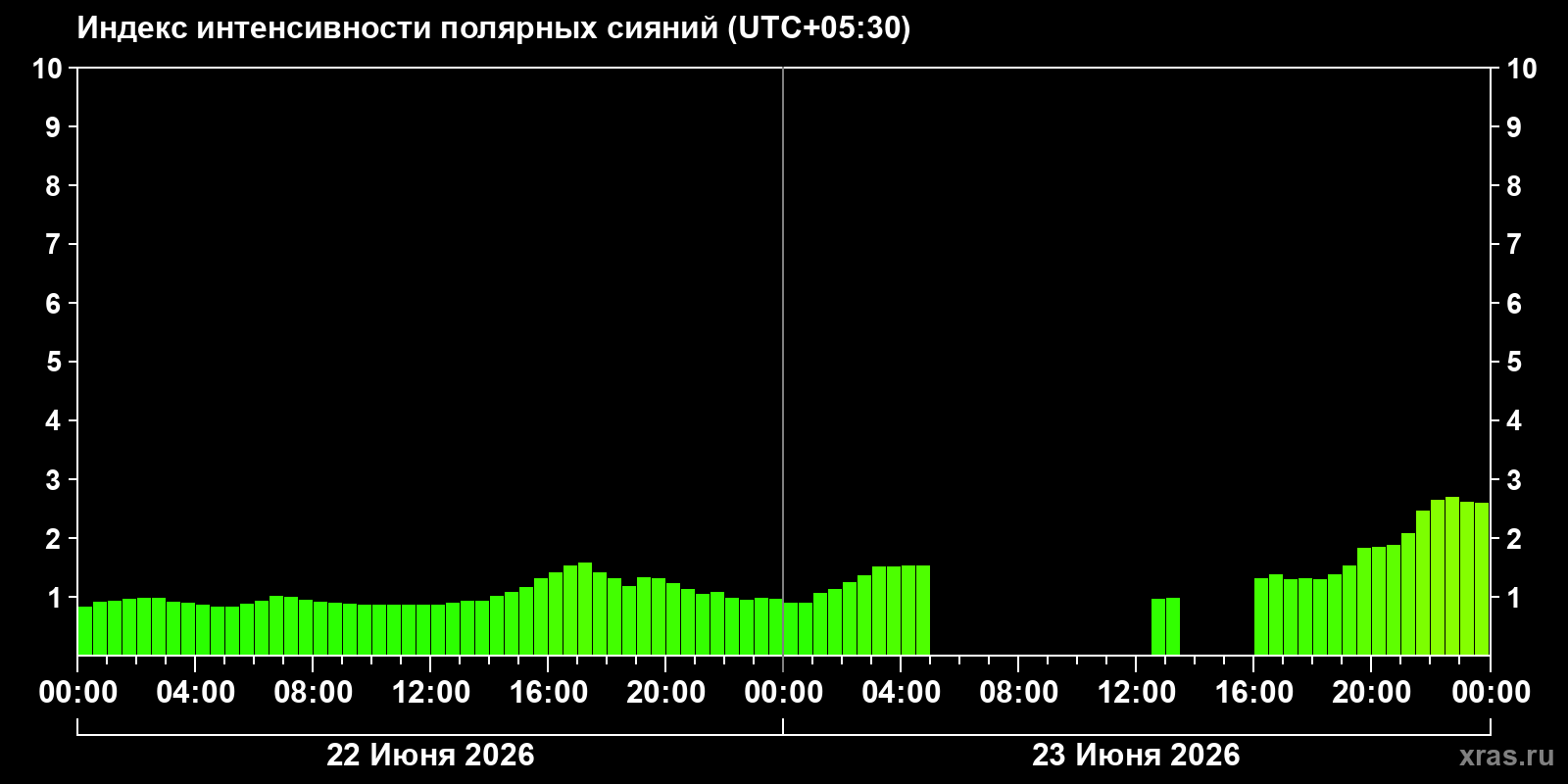 Полярные сияния за последние 2 суток