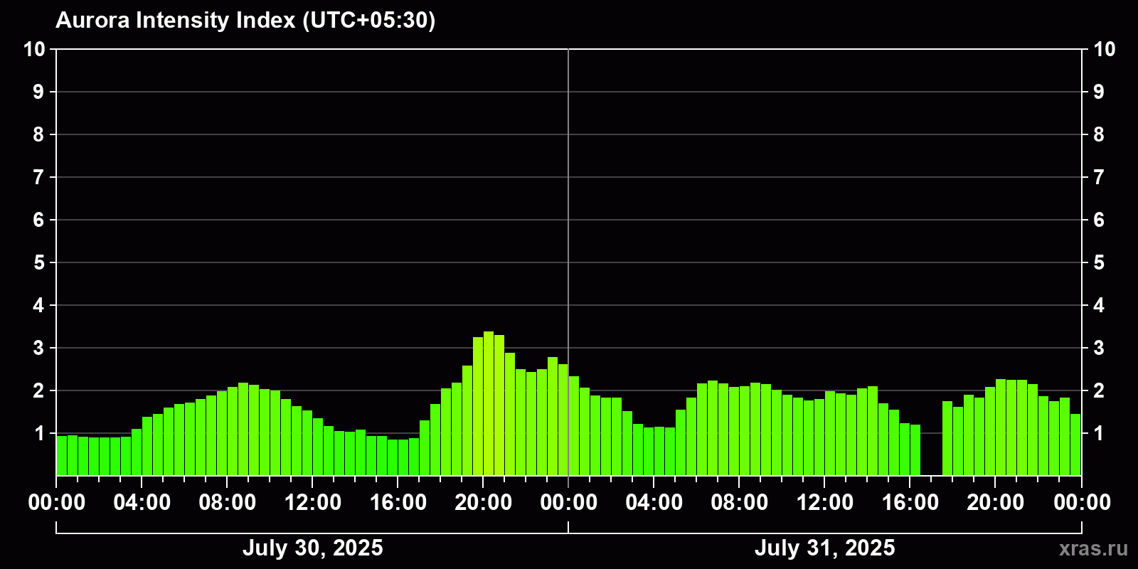 Polar auroras over the past 2 days