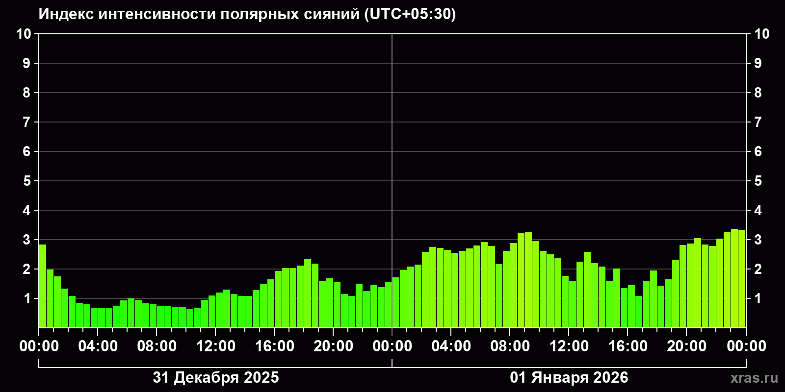 Полярные сияния за последние 2 суток