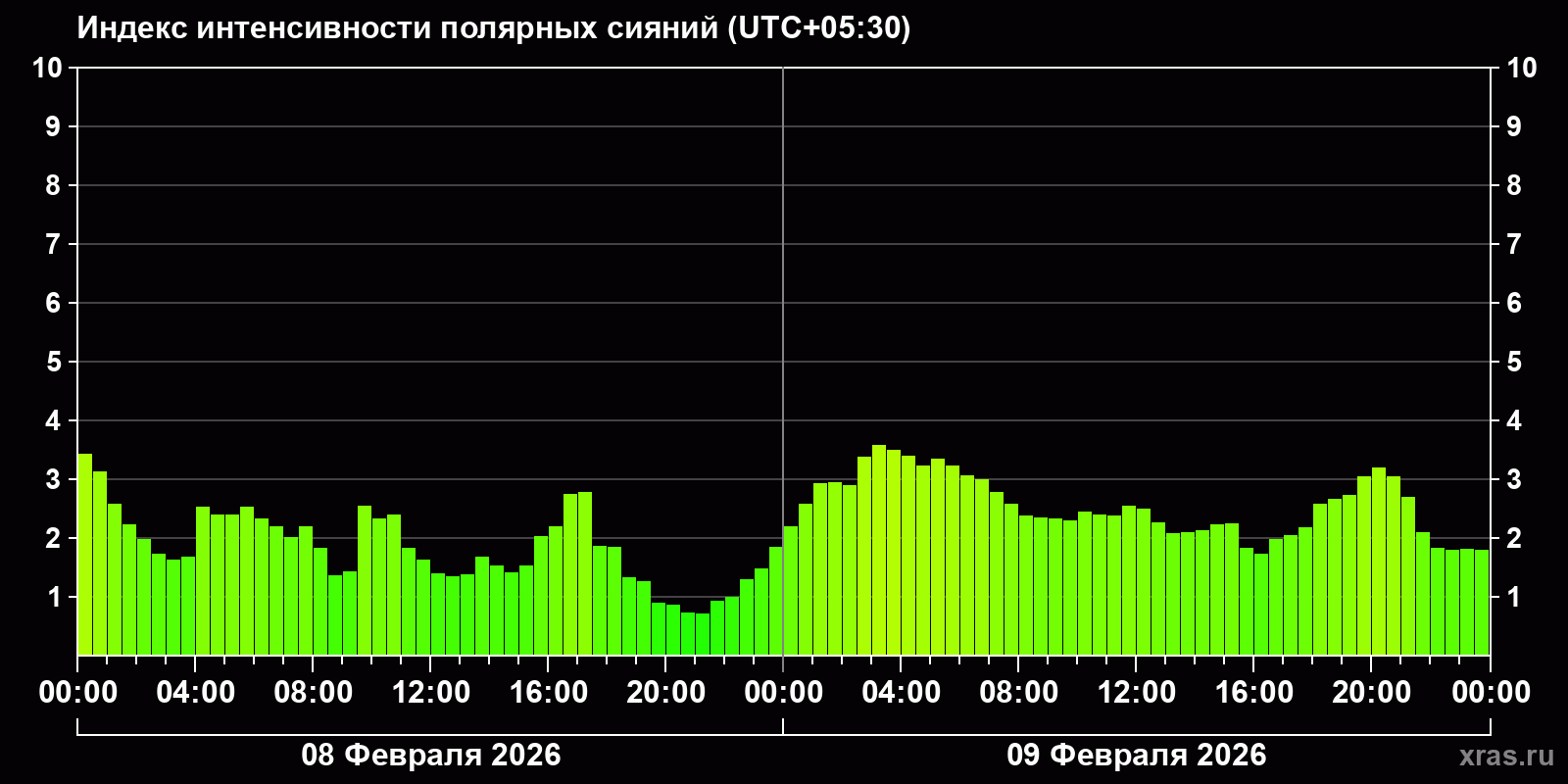 Полярные сияния за последние 2 суток
