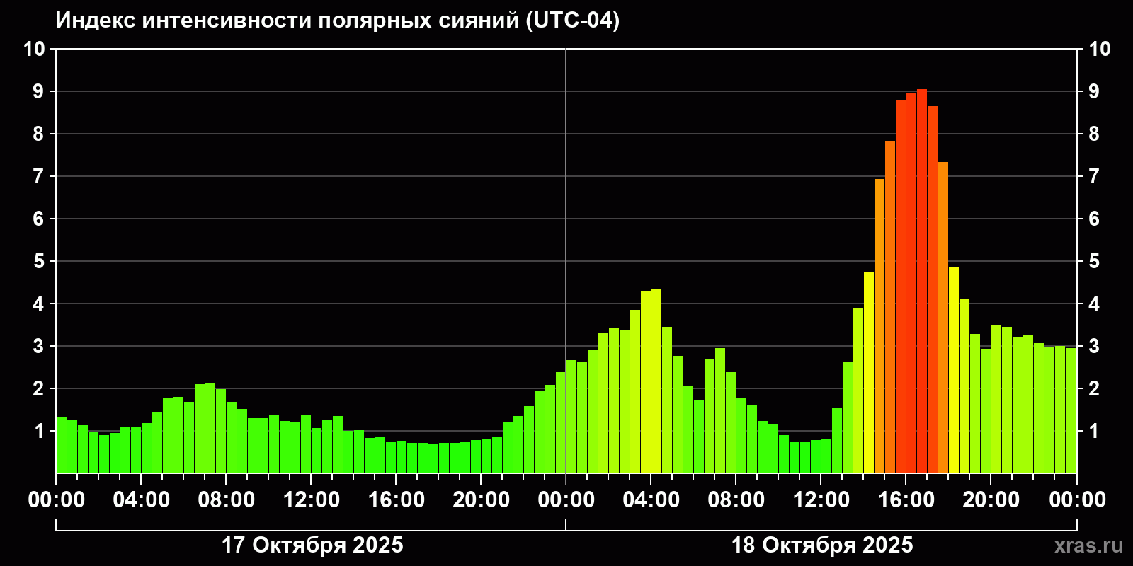Полярные сияния за последние 2 суток