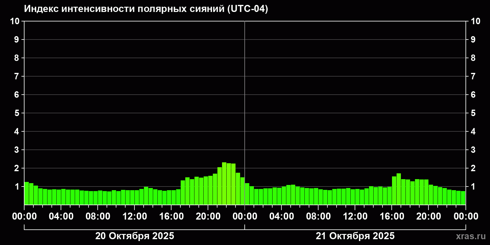 Полярные сияния за последние 2 суток