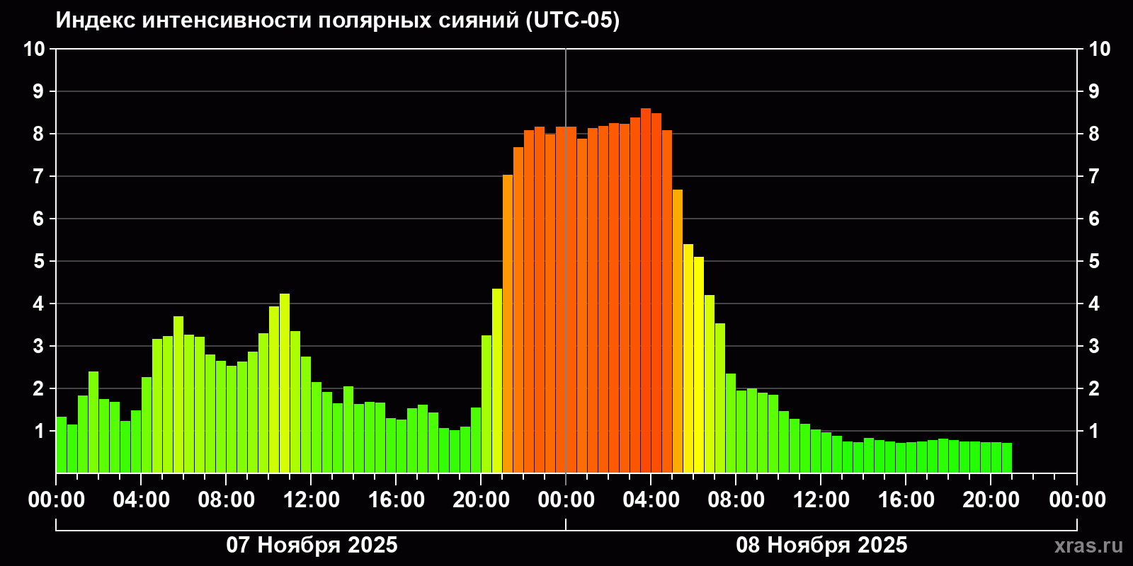 Полярные сияния за последние 2 суток