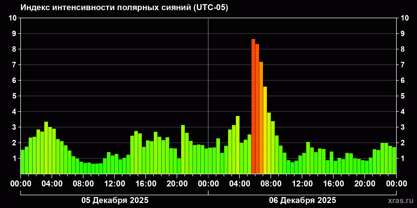 Полярные сияния за последние 2 суток