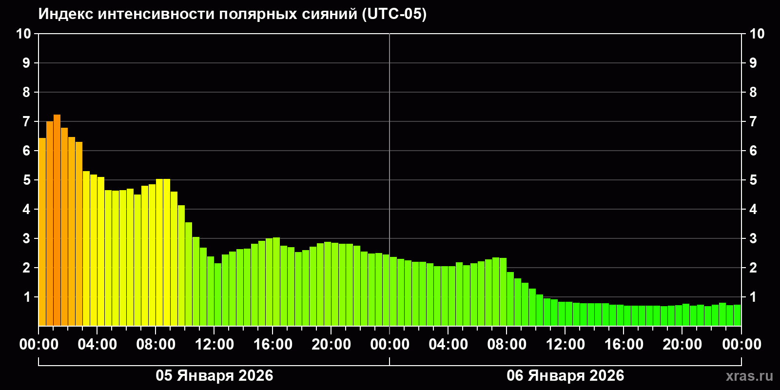 Полярные сияния за последние 2 суток