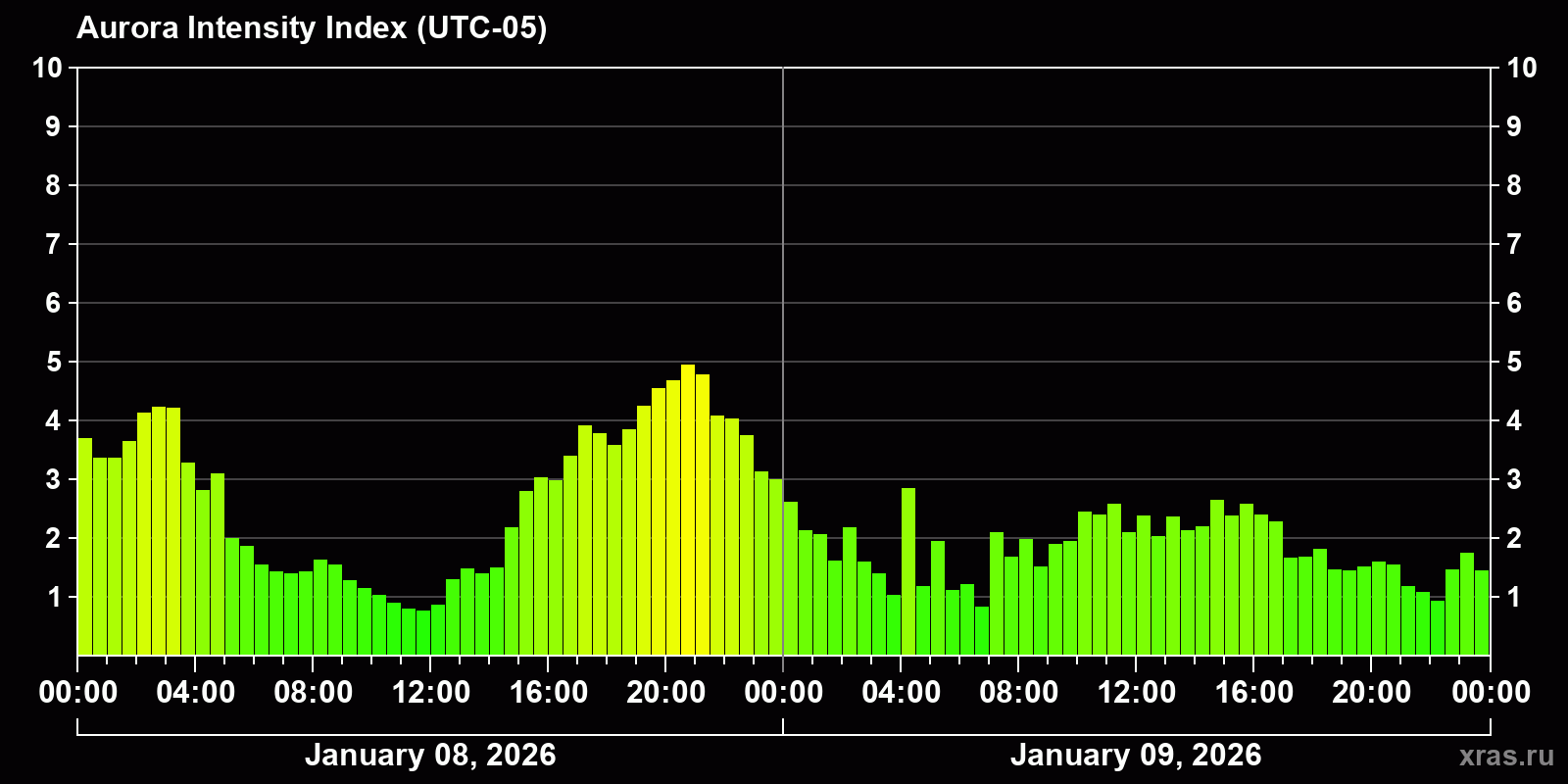 Polar auroras over the past 2 days