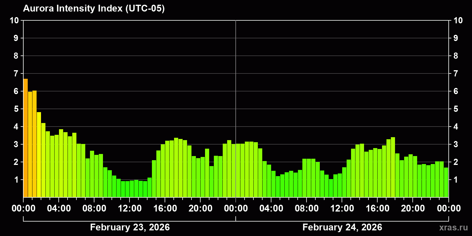 Polar auroras over the past 2 days