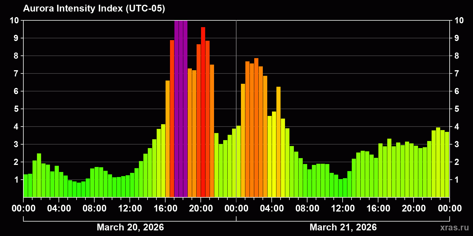 Polar auroras over the past 2 days