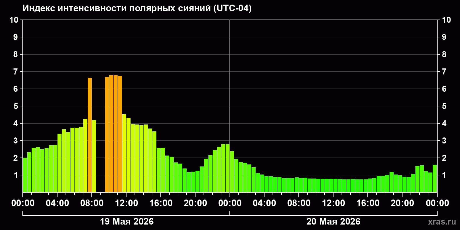 Полярные сияния за последние 2 суток