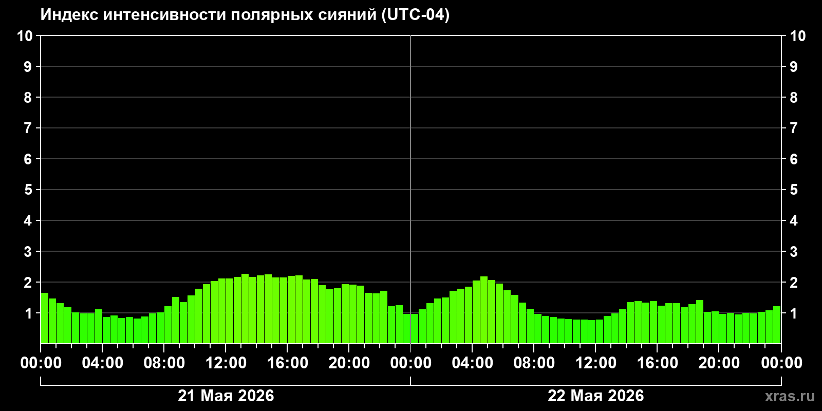 Полярные сияния за последние 2 суток