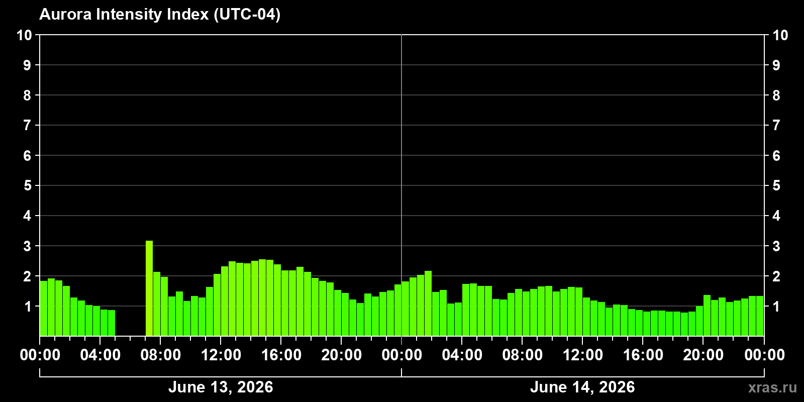 Polar auroras over the past 2 days