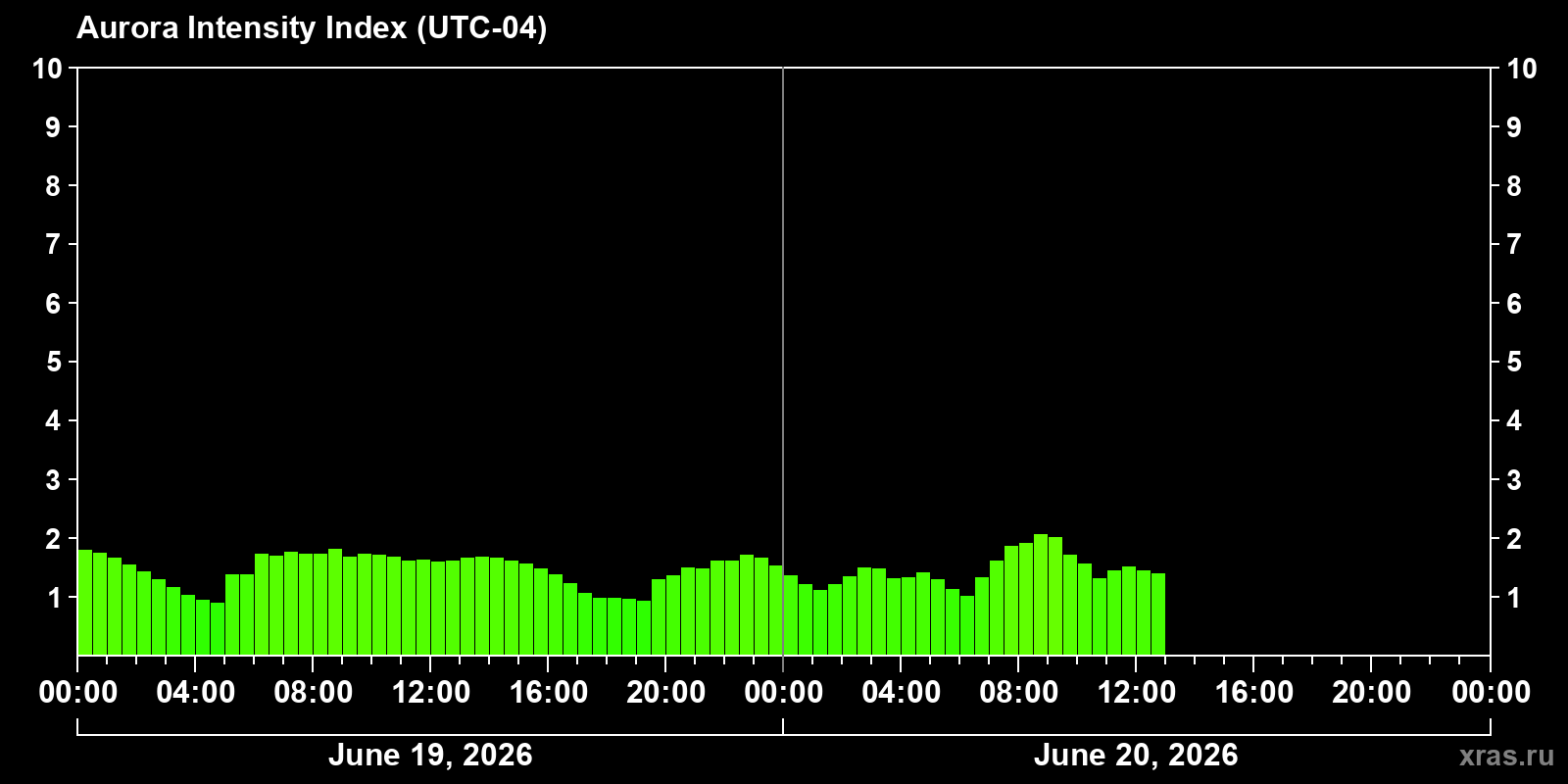 Polar auroras over the past 2 days