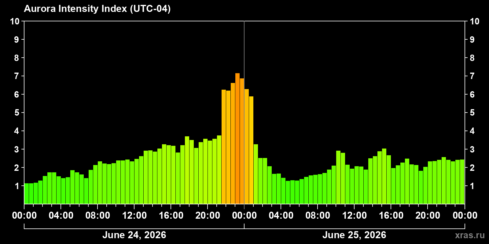 Polar auroras over the past 2 days