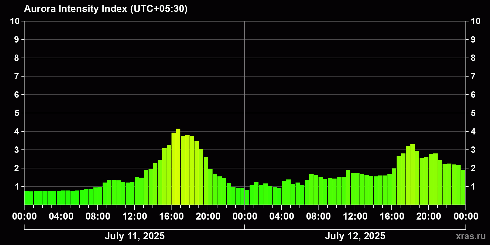 Polar auroras over the past 2 days