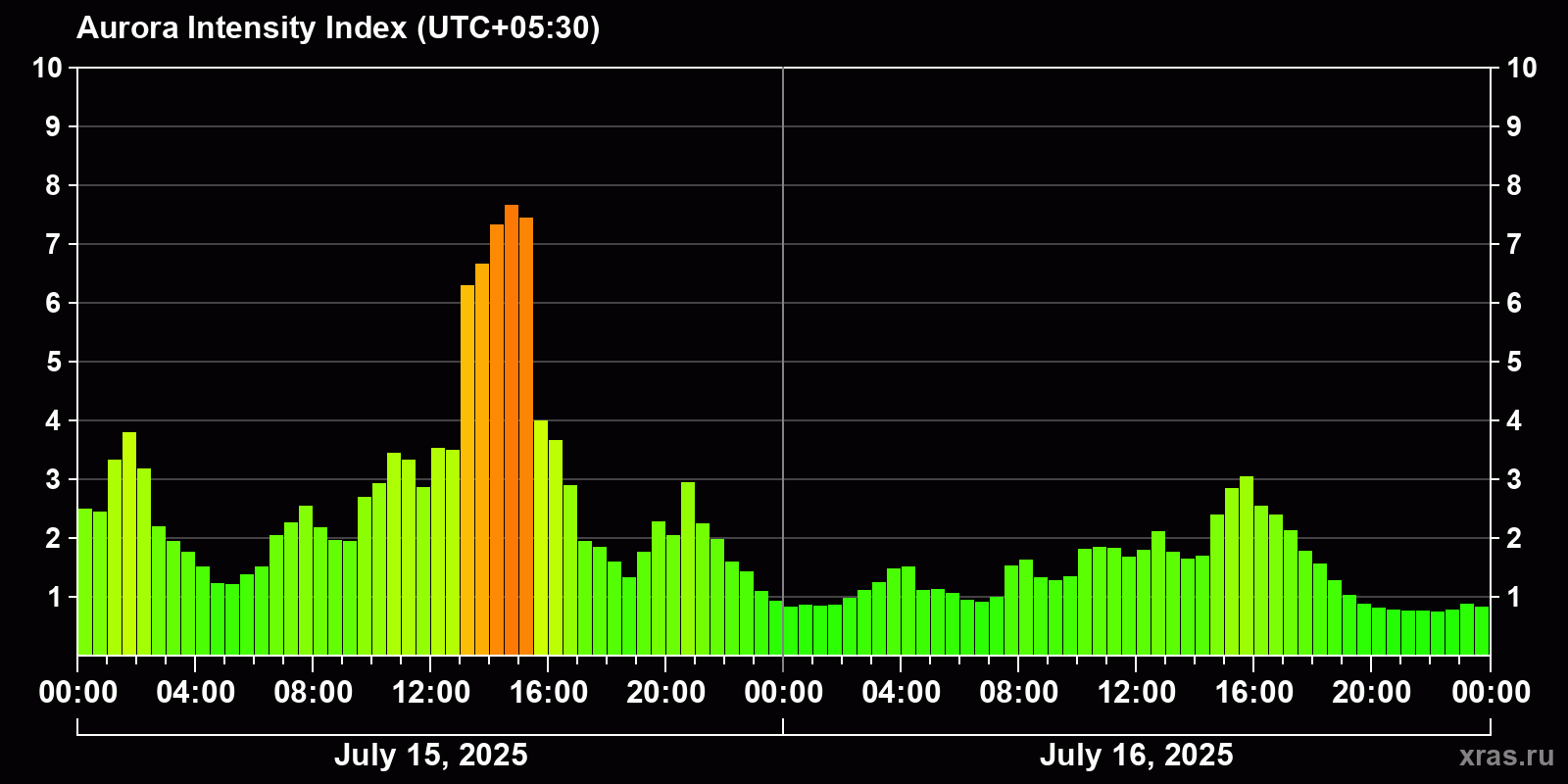 Polar auroras over the past 2 days