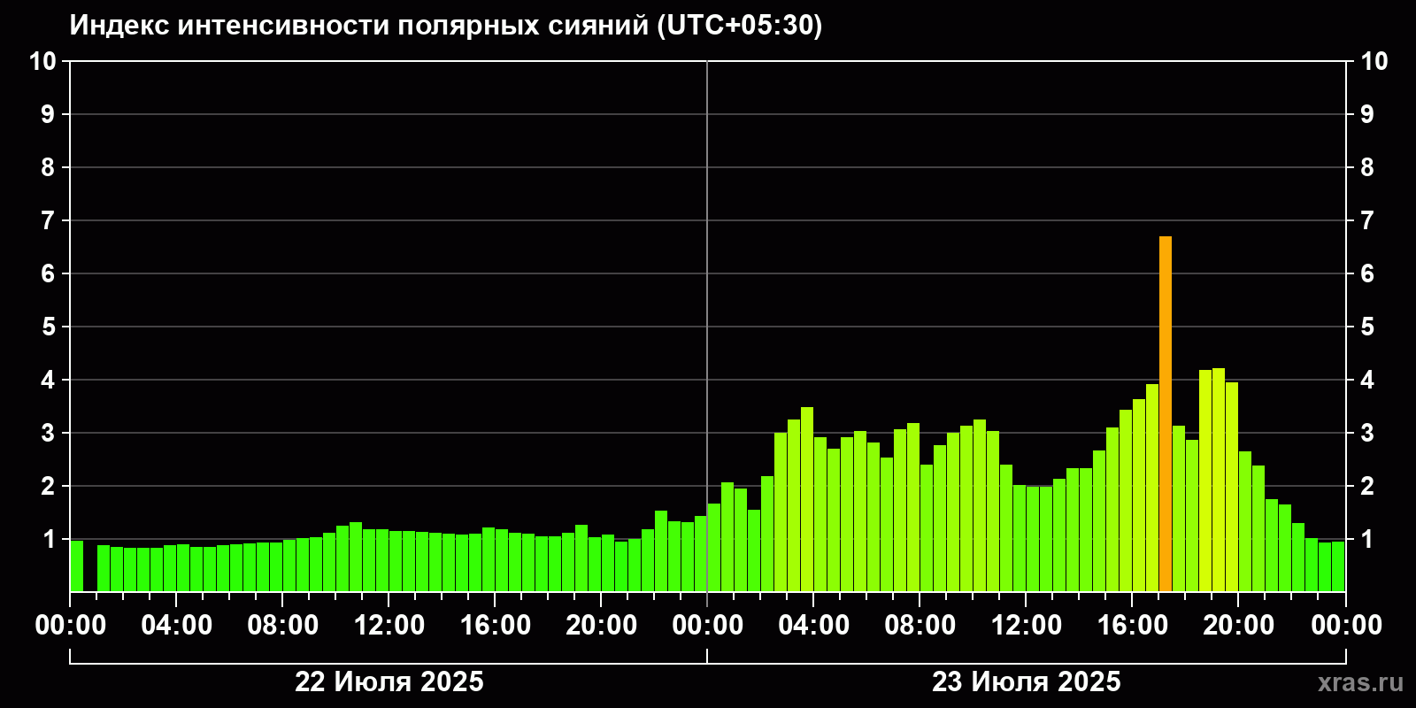 Полярные сияния за последние 2 суток