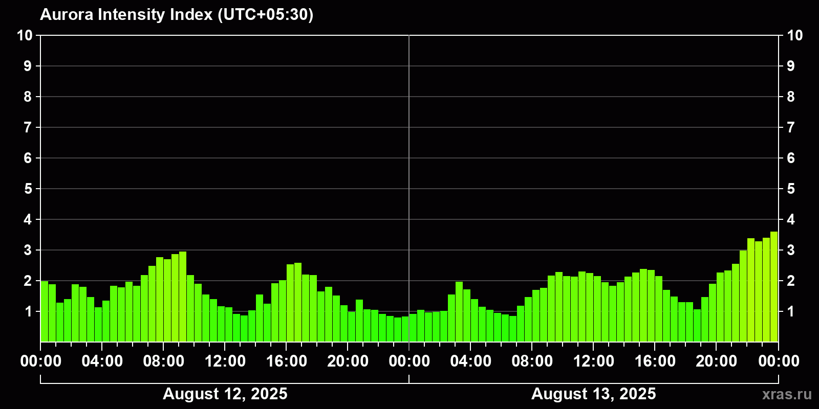 Polar auroras over the past 2 days