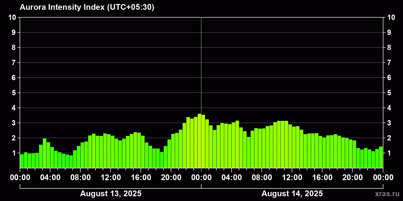 Polar auroras over the past 2 days