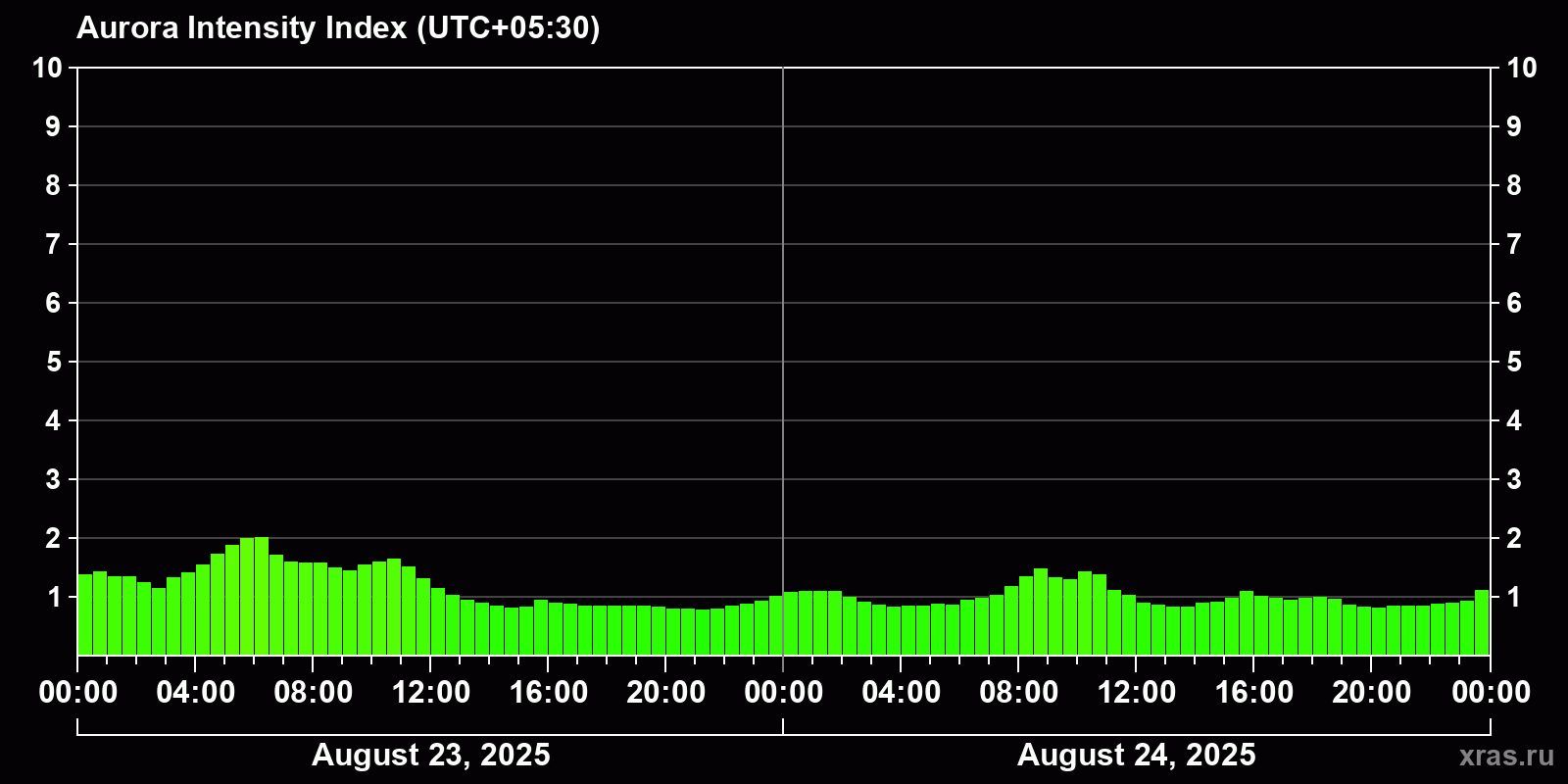 Polar auroras over the past 2 days