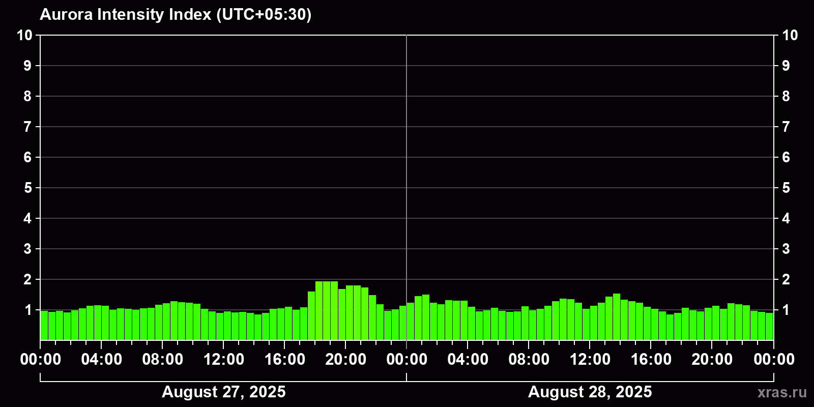 Polar auroras over the past 2 days